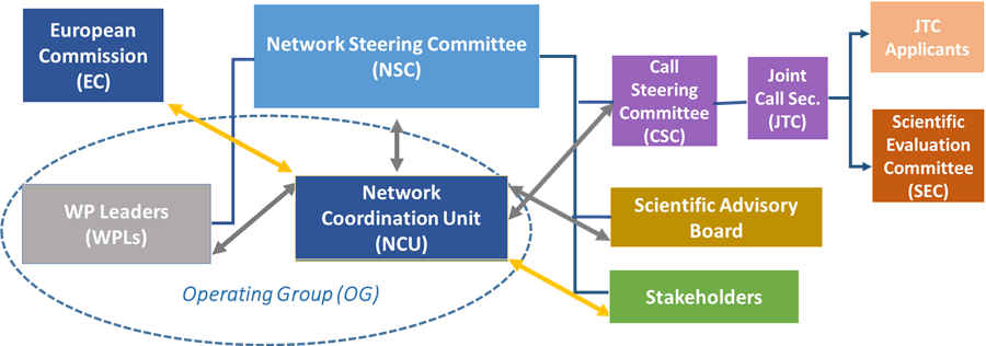 TRANSCAN-3 Governance Structure