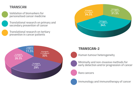 Overview of the results of the 2011-2017 joint calls