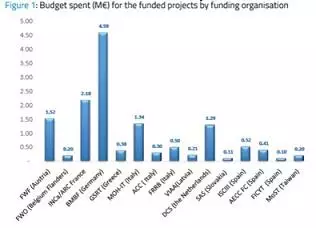 Results of JTC 2017 funded projects