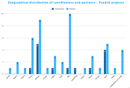 Statistics of JTC 2022 funded projects
